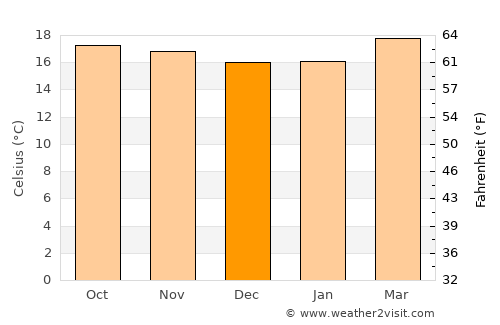San Martín Jilotepeque average temperature in December