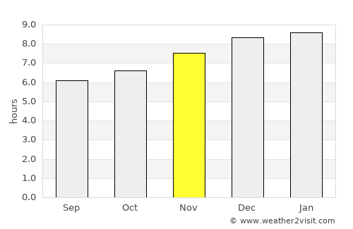 San Martín Jilotepeque average rain in November