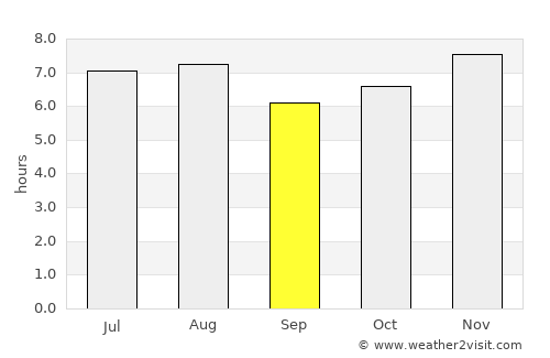 San Martín Jilotepeque average rain in September