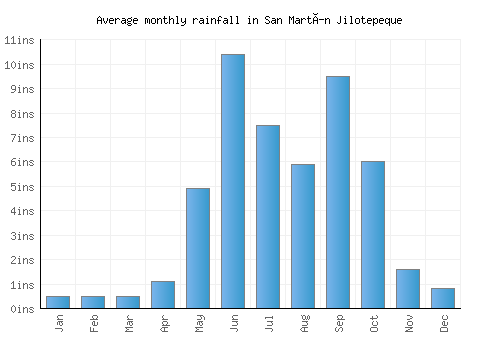 San Martín Jilotepeque monthly rainfall chart (inches)