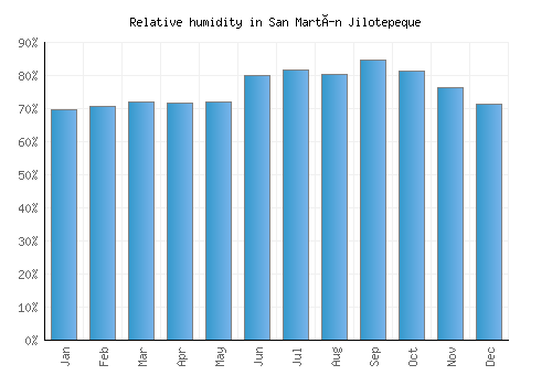 San Martín Jilotepeque relative humidity averages