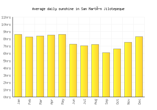 San Martín Jilotepeque average daily sunshine chart