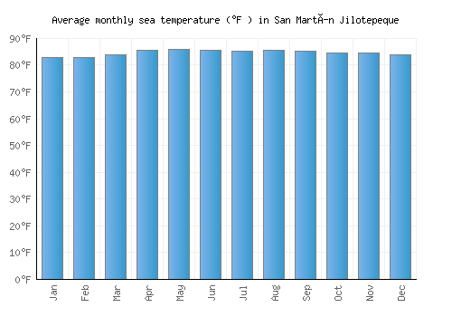 San Martín Jilotepeque average sea temperature chart (Fahrenheit)