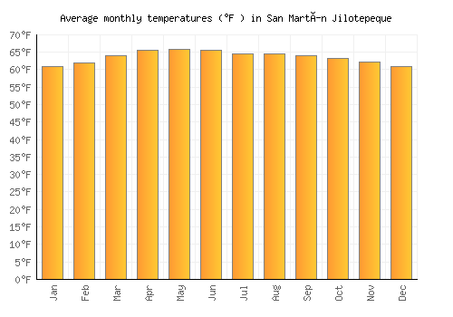 San Martín Jilotepeque average temperature chart (Fahrenheit)