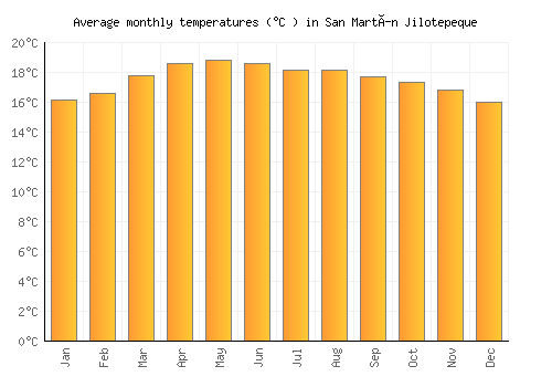 San Martín Jilotepeque average temperature chart (Celsius)