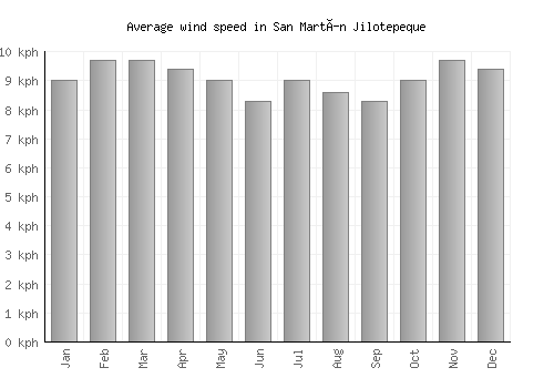 San Martín Jilotepeque average winspeed by month (km/h)