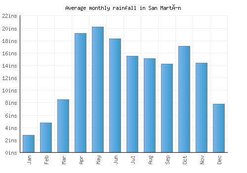 San Martín monthly rainfall chart (inches)