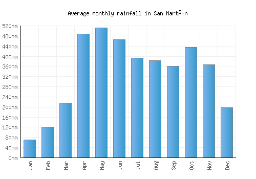 San Martín monthly rainfall chart (mm)