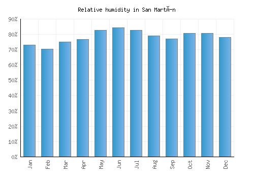 San Martín relative humidity averages