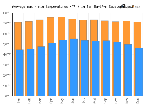 San Martín Sacatepéquez average minimum / maximum temperatures (Fahrenheit)