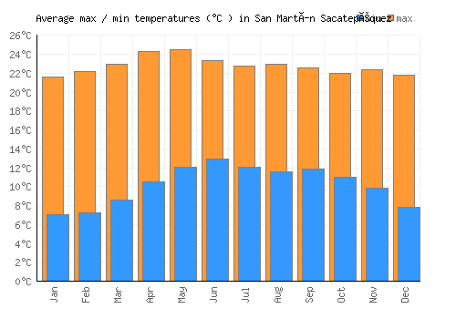 San Martín Sacatepéquez average minimum / maximum temperatures (Celsius)