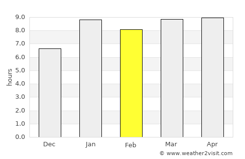 San Martín Sacatepéquez average rain in February