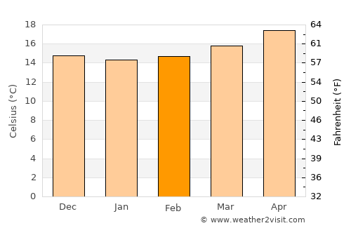 San Martín Sacatepéquez average temperature in February