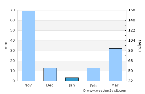 San Martín Sacatepéquez average rain in January