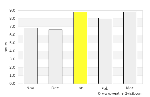 San Martín Sacatepéquez average rain in January