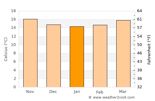 San Martín Sacatepéquez average temperature in January
