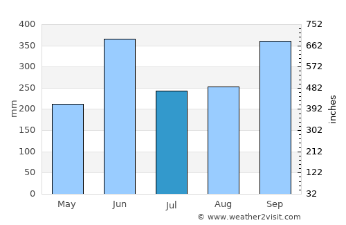 San Martín Sacatepéquez average rain in July