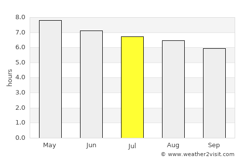 San Martín Sacatepéquez average rain in July