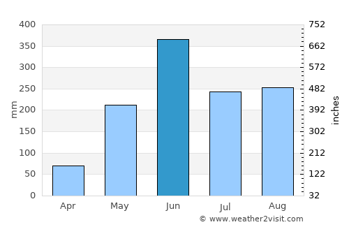 San Martín Sacatepéquez average rain in June