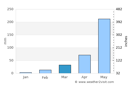 San Martín Sacatepéquez average rain in March