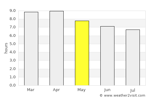 San Martín Sacatepéquez average rain in May