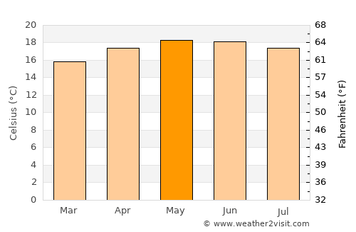 San Martín Sacatepéquez average temperature in May