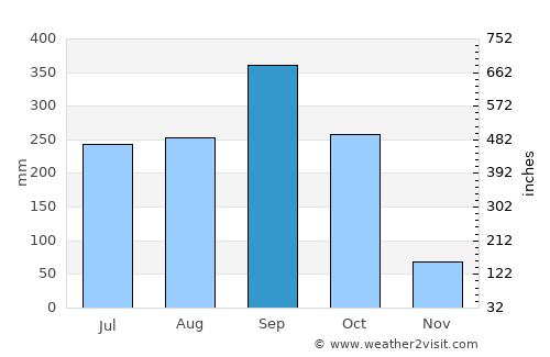 San Martín Sacatepéquez average rain in September