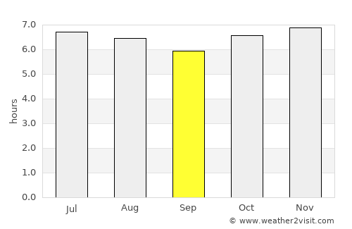 San Martín Sacatepéquez average rain in September