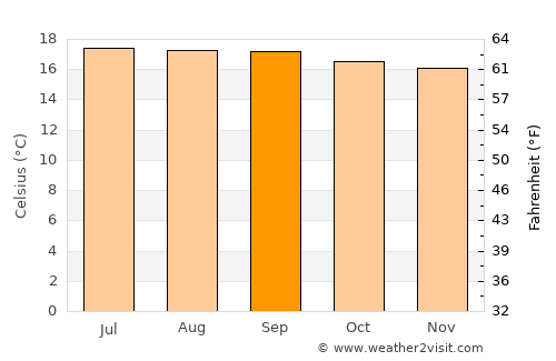 San Martín Sacatepéquez average temperature in September
