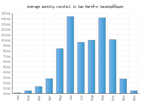 San Martín Sacatepéquez monthly rainfall chart (inches)