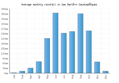 San Martín Sacatepéquez monthly rainfall chart (mm)
