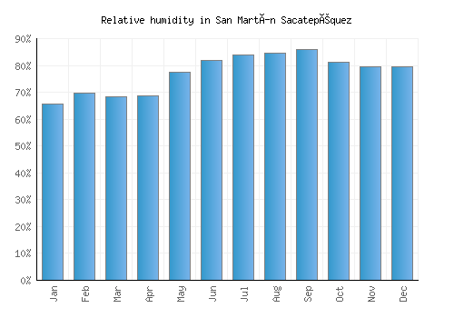 San Martín Sacatepéquez relative humidity averages