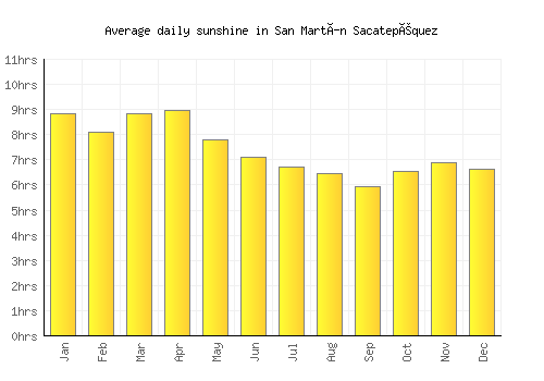 San Martín Sacatepéquez average daily sunshine chart