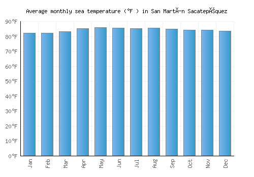 San Martín Sacatepéquez average sea temperature chart (Fahrenheit)