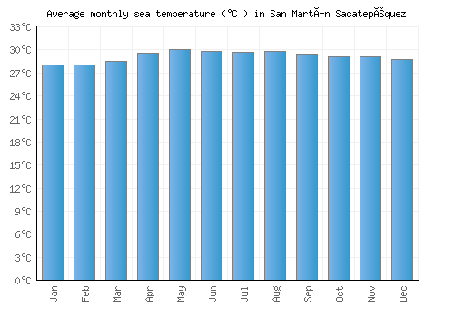 San Martín Sacatepéquez average sea temperature chart (Celsius)