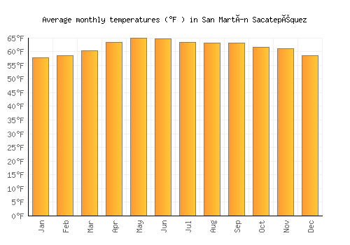 San Martín Sacatepéquez average temperature chart (Fahrenheit)