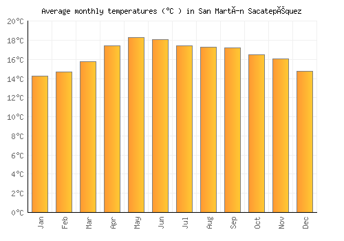 San Martín Sacatepéquez average temperature chart (Celsius)