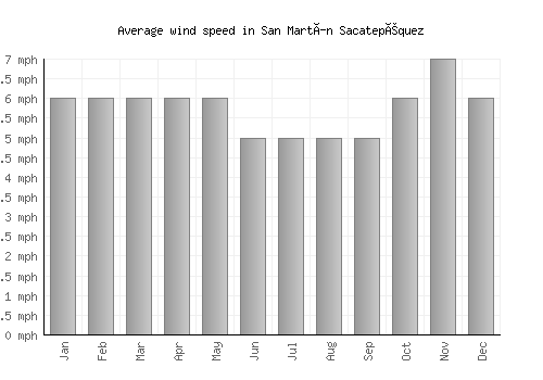 San Martín Sacatepéquez average winspeed by month (mph)