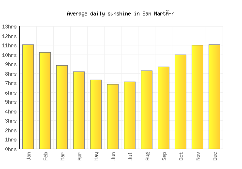 San Martín average daily sunshine chart