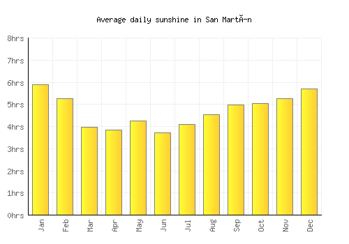 San Martín average daily sunshine chart