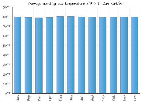 San Martín average sea temperature chart (Fahrenheit)