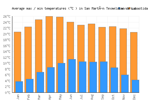 San Martín Texmelucan de Labastida average minimum / maximum temperatures (Celsius)