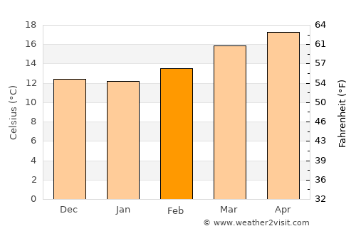 San Martín Texmelucan de Labastida average temperature in February