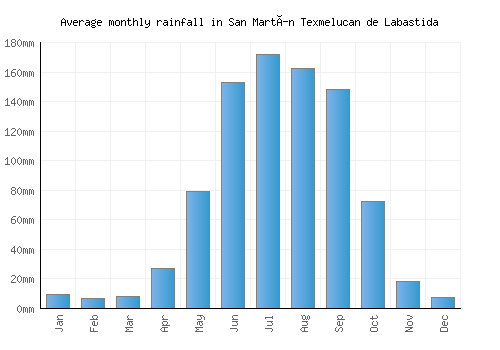 San Martín Texmelucan de Labastida monthly rainfall chart (mm)