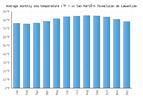 San Martín Texmelucan de Labastida average sea temperature chart (Fahrenheit)