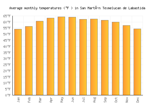 San Martín Texmelucan de Labastida average temperature chart (Fahrenheit)