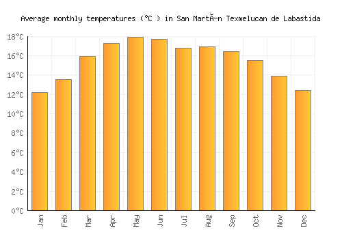 San Martín Texmelucan de Labastida average temperature chart (Celsius)
