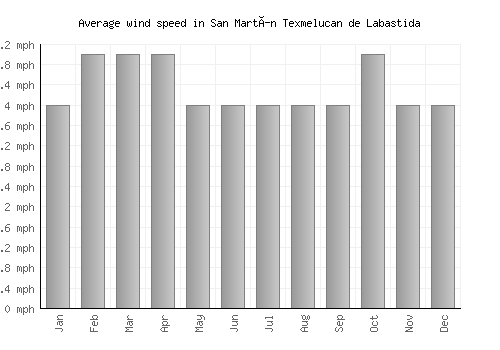 San Martín Texmelucan de Labastida average winspeed by month (mph)