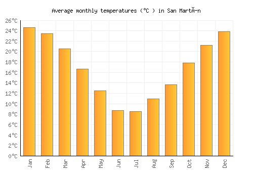 San Martín average temperature chart (Celsius)