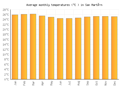San Martín average temperature chart (Celsius)